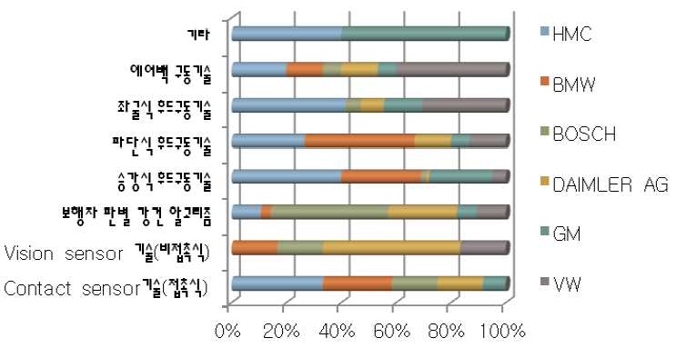 세부기술 내용별 주요출원인 특허현황