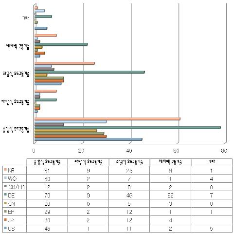 보행자 상해 저감 기술의 기술 분류별 국가별 특허 현황