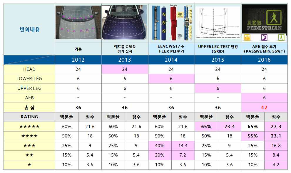 Euro NCAP 주요 변화 내용