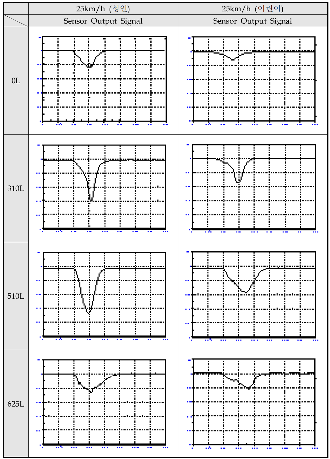 보행자 종류 및 타격위치에 따른 센서 출력신호 (25km/h)