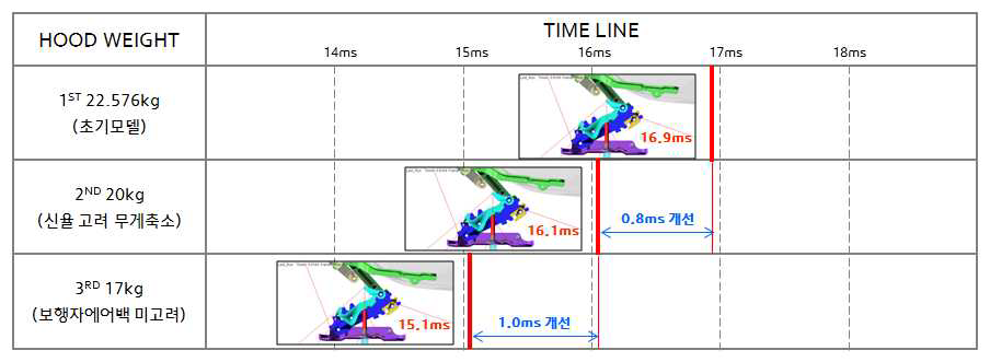 후드 무게에 따른 작동시간 분석
