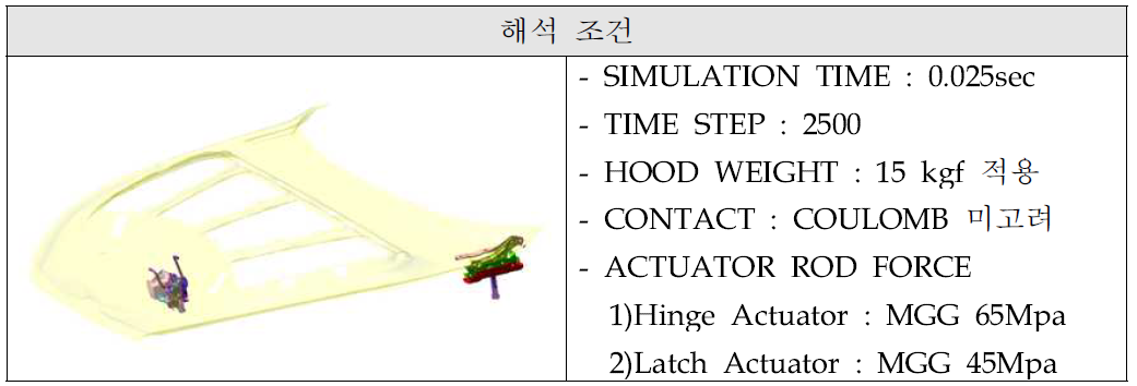 액티브 후드 힌지&래치 작동시간 분석