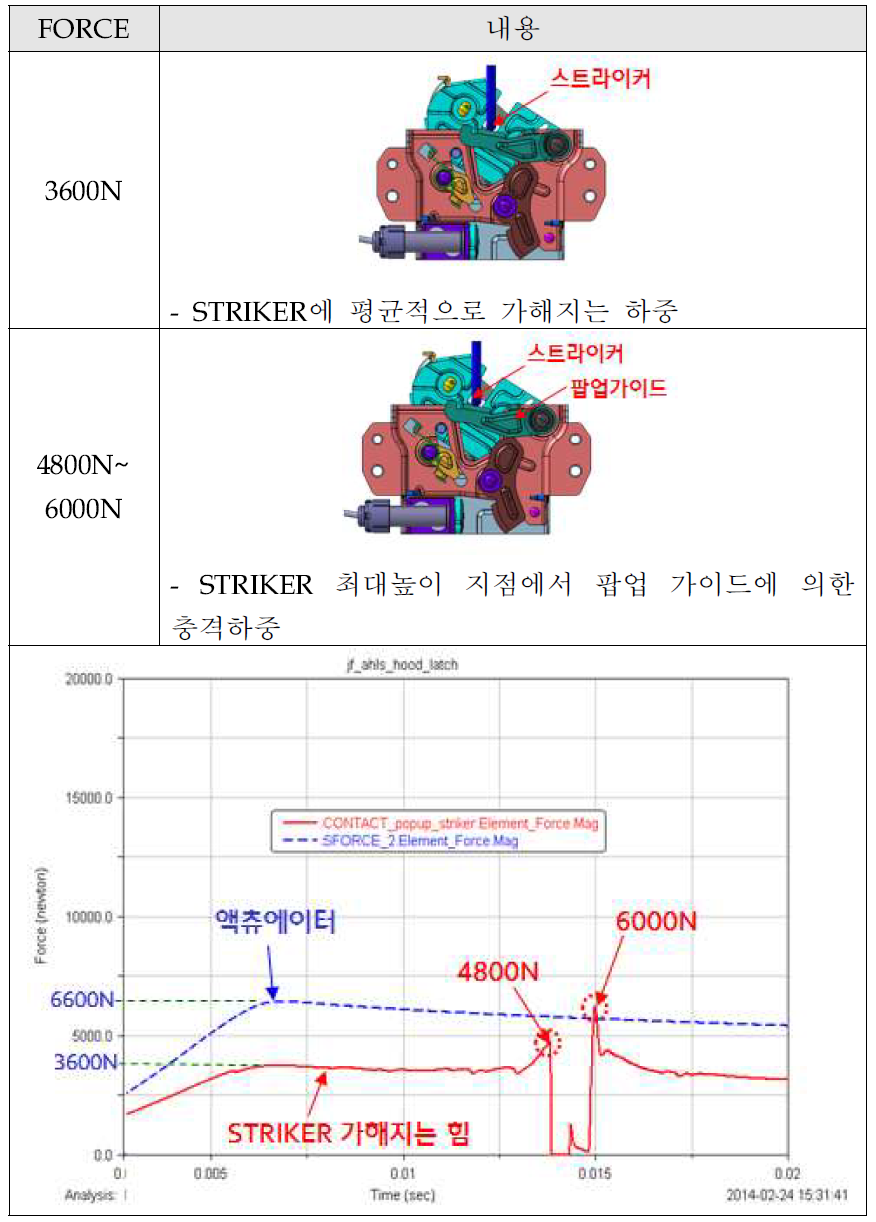 래치부 충격강도 해석 결과