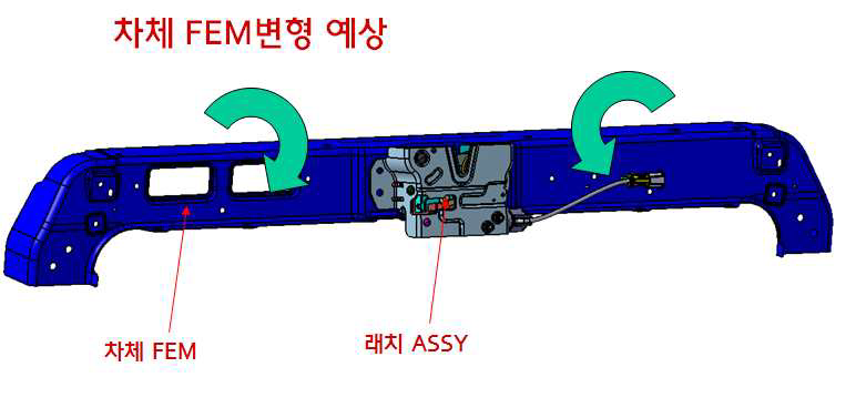 래치 작동 시 차체 변형 예상도