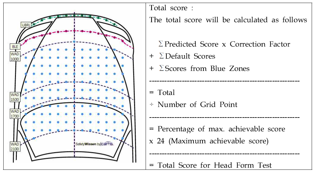 Head Form 충돌시험 총 점수 산출방법