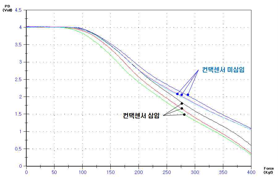 폭축소 복합 광섬유 센서 하중 민감도 평가 결과