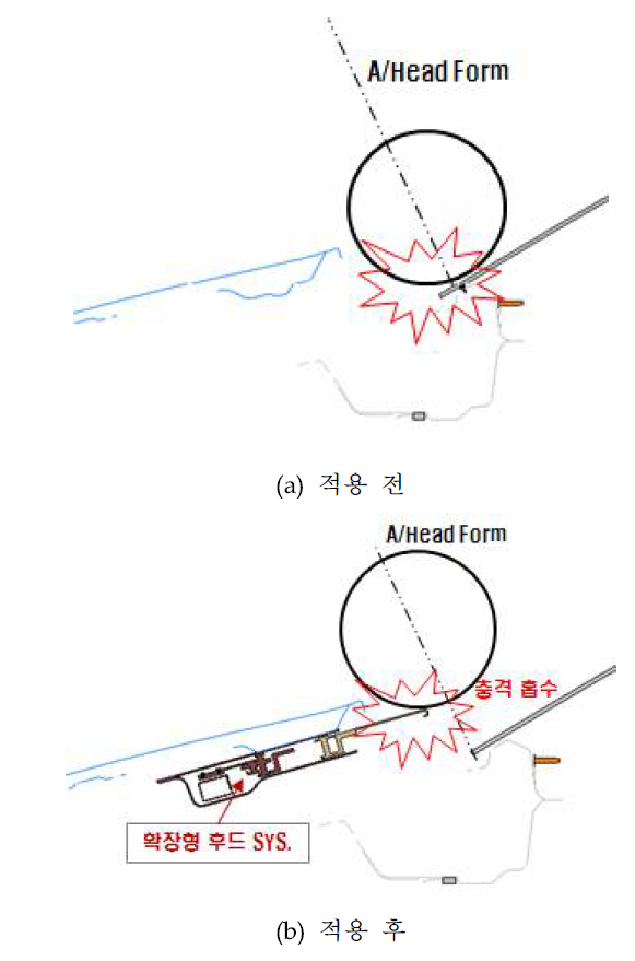 시스템 효과 분석