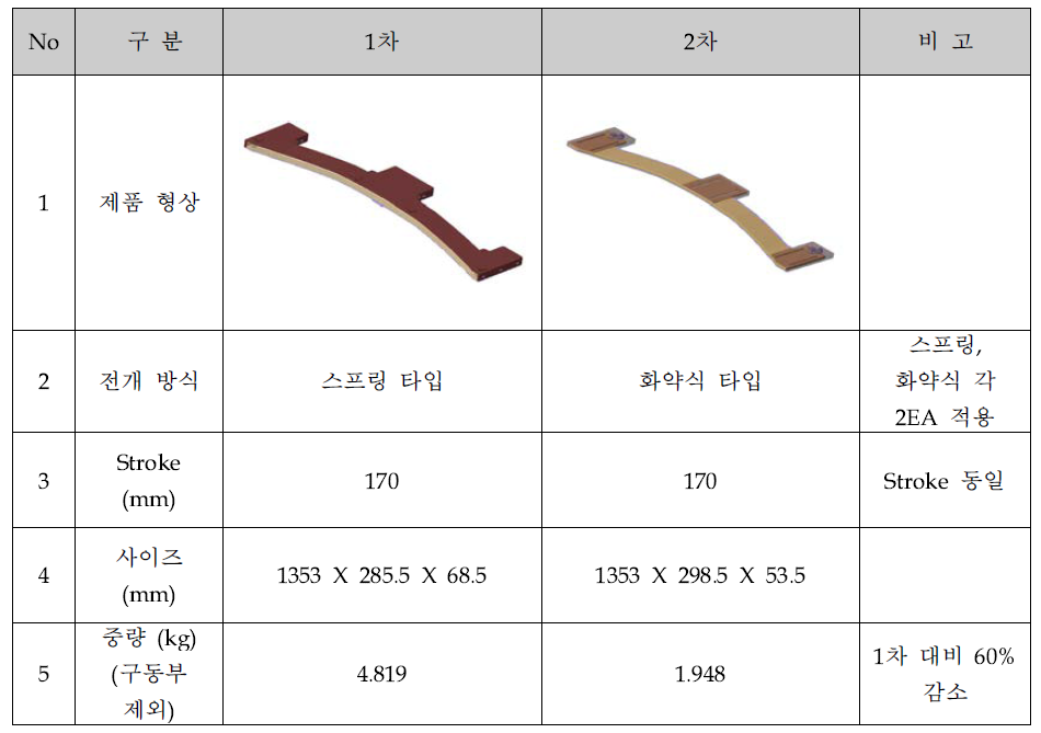 확장형 후드 플레이트 1차 & 2차 설계 Concpet 비교