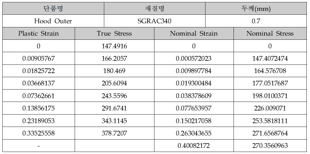 Hood Outer의 소성 물성