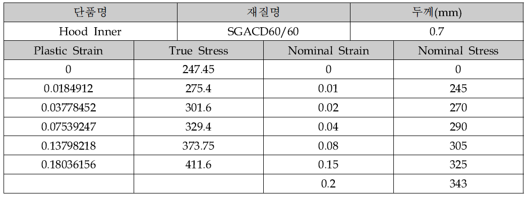 Hood Inner 소성 물성