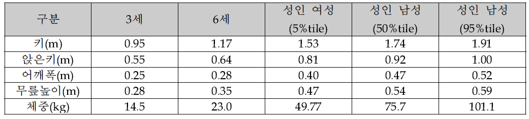 보행자 모델 제원