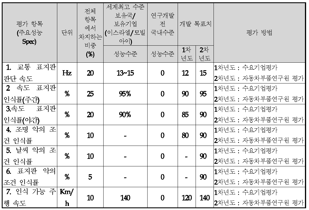 정량적 목표 항목