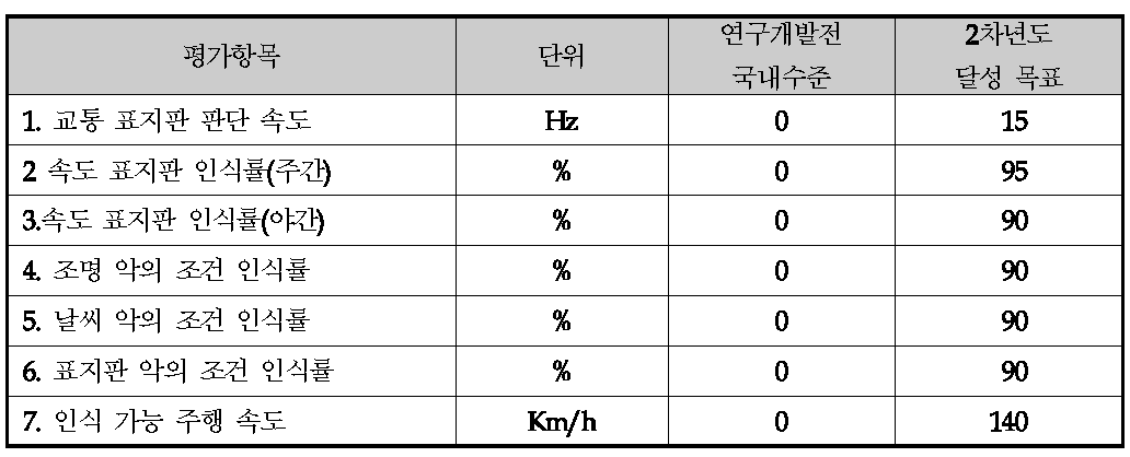 2차년도 달성 목표