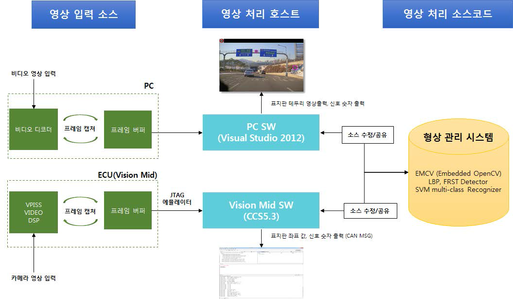 TSR 알고리듬 Embedded 개발 시스템 구성