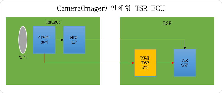 TSR용 ISP S/W 구성도