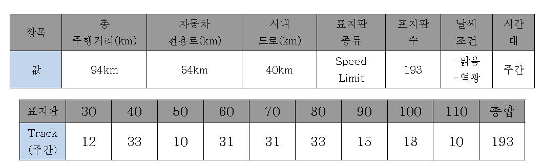 1차 도로 구간별 표지판 정보