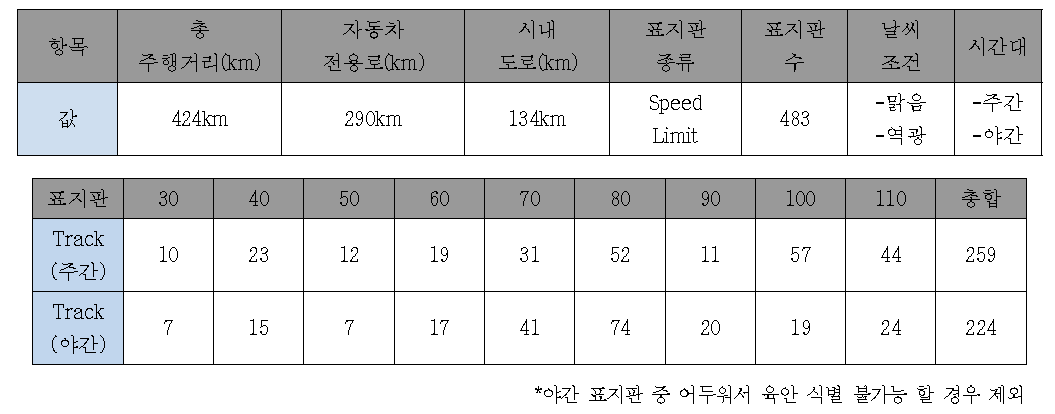 2차 도로 구간별 표지판 정보