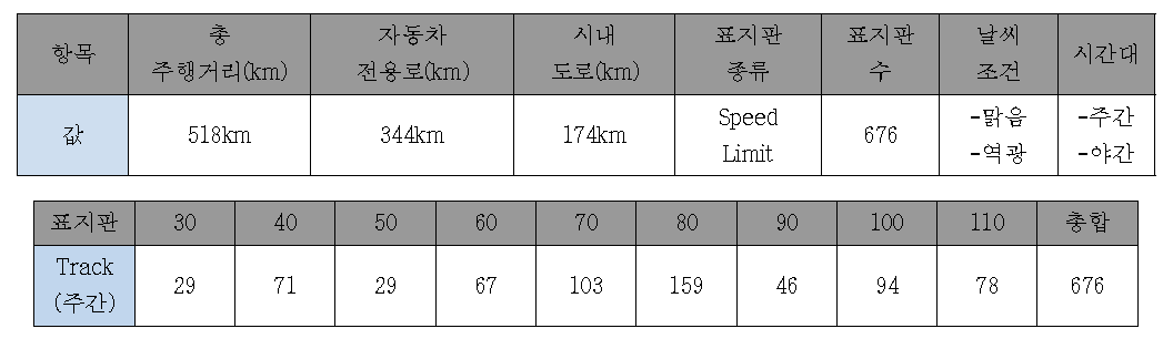 국내 구간별 표지판 정보 통합