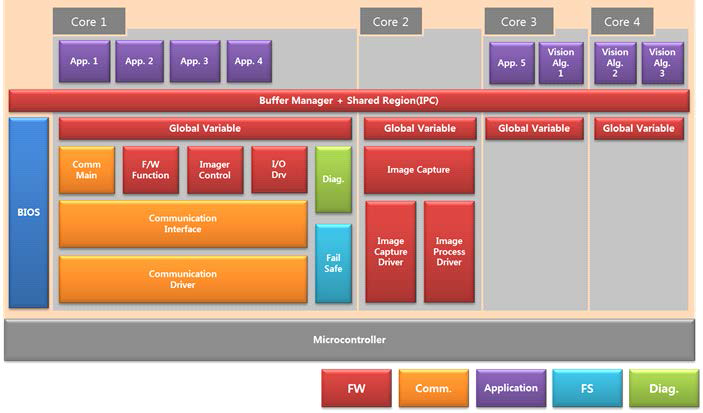 Multi-core 플랫폼 S/W