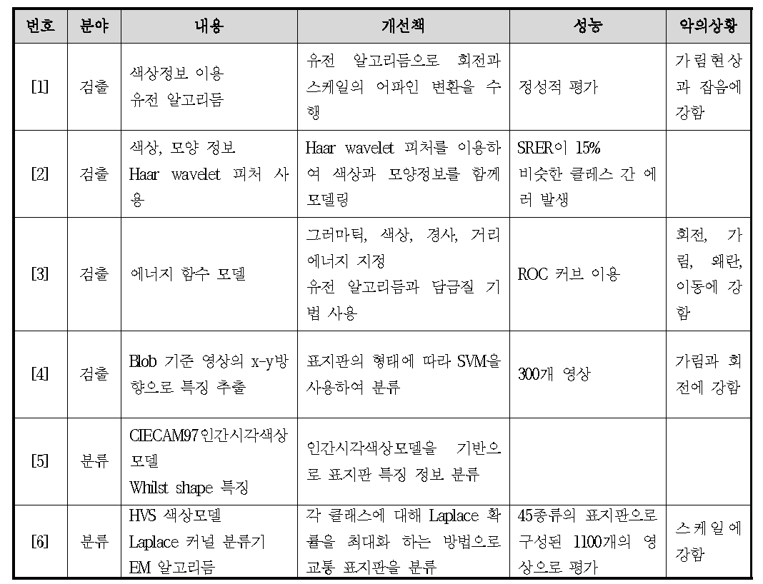 TSR 관련 알고리듬 조사