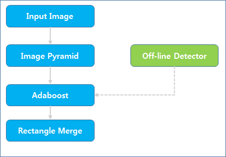 On-Line 검출 블록 다이어그램