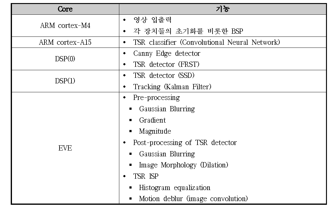 Vision 28 core별 처리 내용