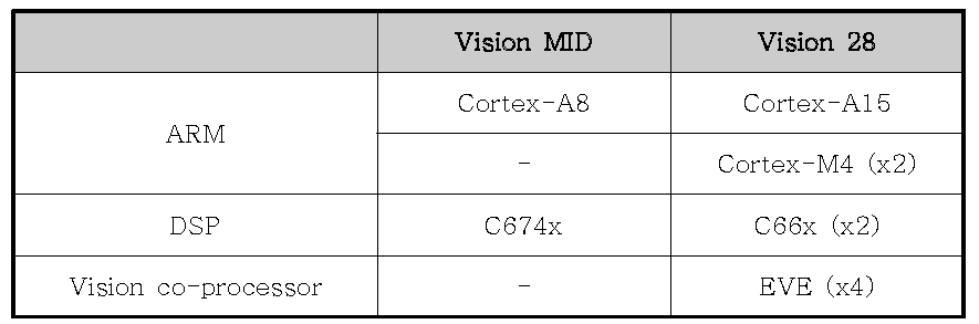 Vision MID와 Vision 28 APU 비교
