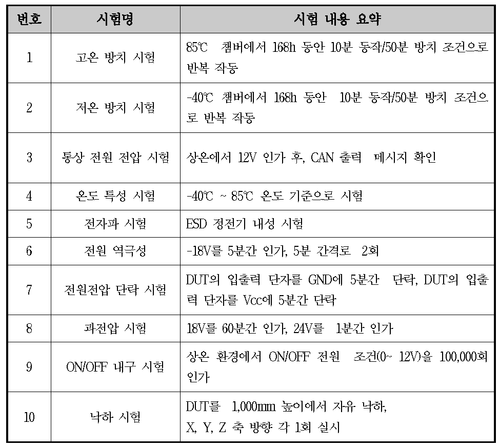 시험 기준 및 방법