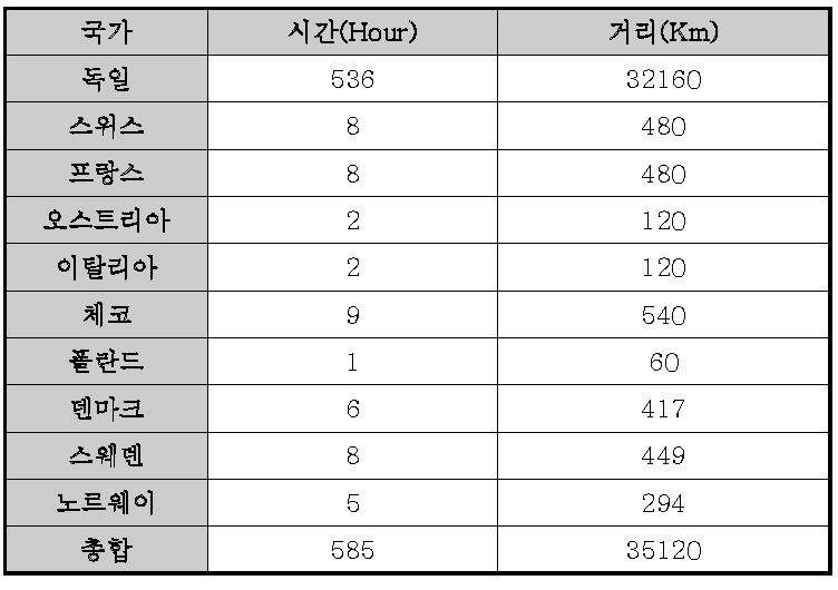 유럽 각 국가별 표지판 현황