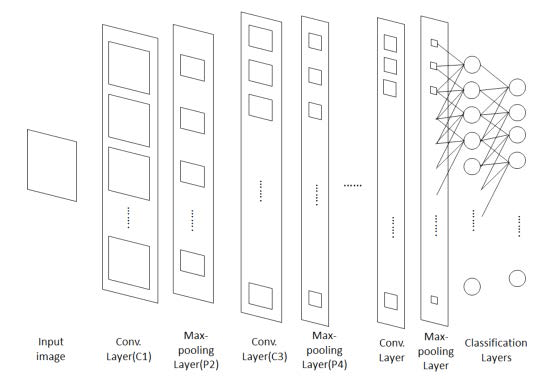 Convolutional Neural Network의 구조