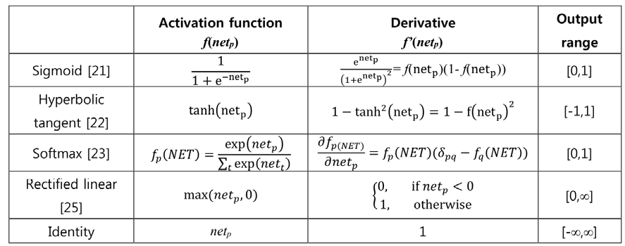 CNN에서 사용하는 activation function들의 종류