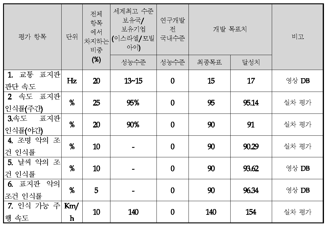 자동차 부품 연구원에서 진행한 최종 테스트 결과