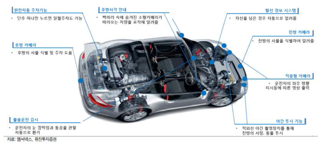 차량용 카메라 적용 분야