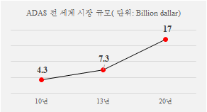 전세계 ADAS 시장 규모