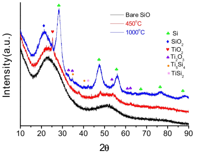 TiO2 코팅된 SiO 분말의 열처리 온도에 따른 XRD 패턴
