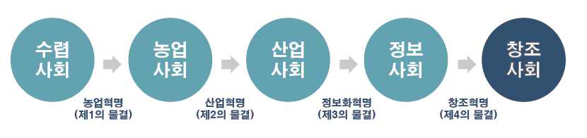 기술혁명과 사회진화 패러다임의 변화