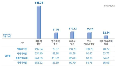 2010년 재무 및 디자인 투자 현황