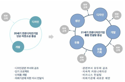 전문디자인기업의 활동영역 변화