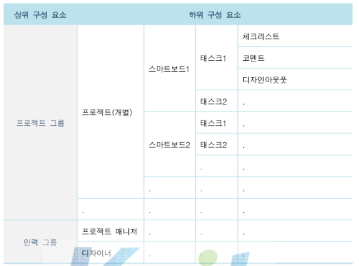 스마트디자인워킹 시스템 구성요소 및 체계