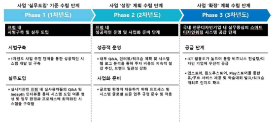 연차별 계획 로드맵