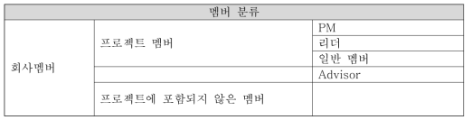 멤버 분류