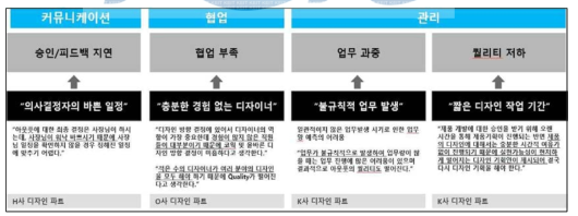 4가지 주요업문 문제점