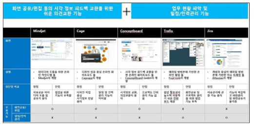 스마트워크툴 벤치마킹