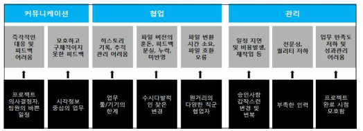 관찰조사 문제점