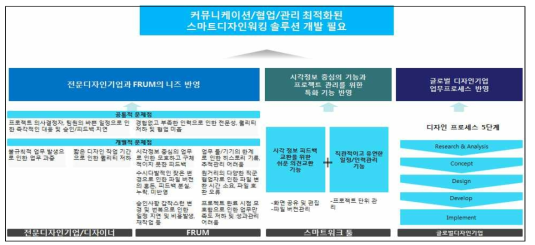 스마트디자인워킹 솔루션 필요성