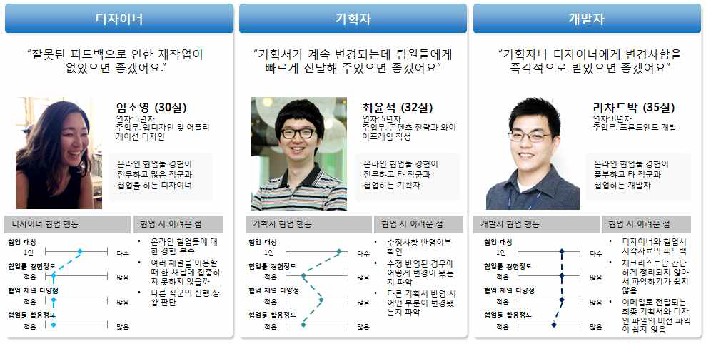 스마트디자인워킹 시스템 페르소나