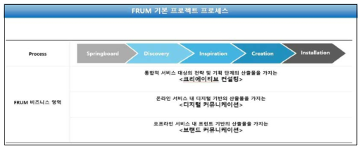 FRUM 기본 프로젝트 프로세스