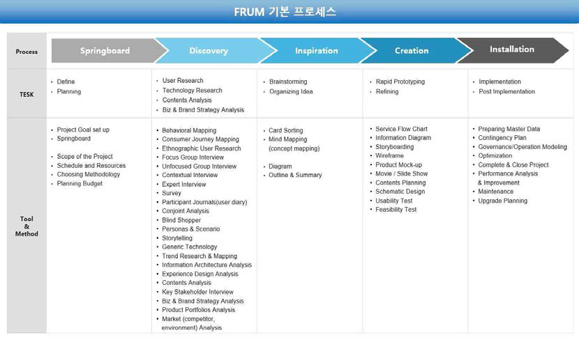 FRUM 기본 프로세스