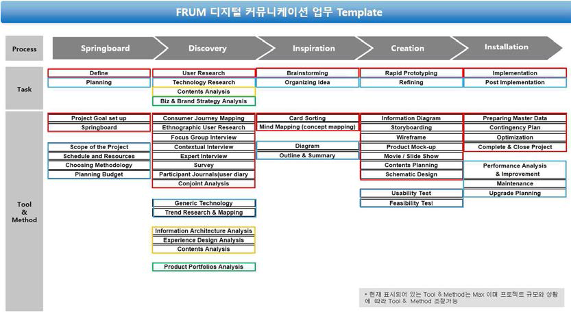 FRUM 디지털 커뮤니케이션 업무 템플릿