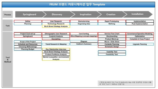 FRUM 브랜드 커뮤니케이션 업무 템플릿